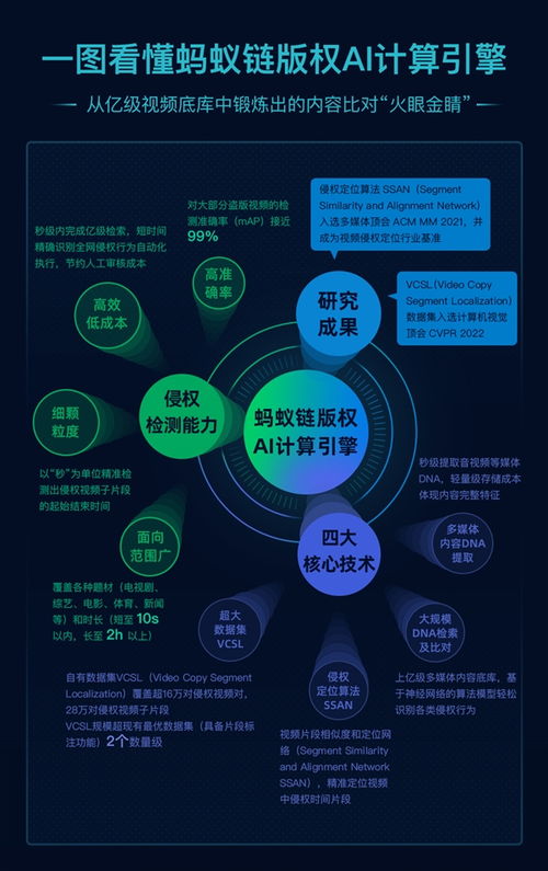 螞蟻鏈發(fā)布自研版權(quán)AI計(jì)算引擎 新技術(shù)為數(shù)字版權(quán)保護(hù)注入新動(dòng)能